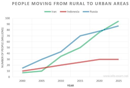 The chart below shows the movement of people from rural to urban areas in three countries and predictions for future years. Summarise the information by selecting and reporting the main features, and make comparisons where relevant.