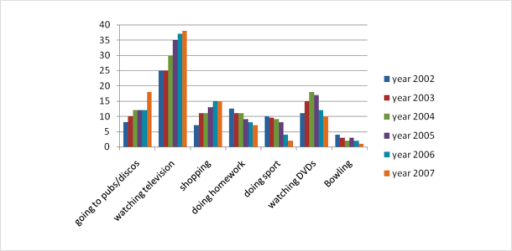The bar chart below shows the hours per week that teenagers spend doing certain activities in Chester from 2002 to 2007. Summarise the information by selecting and reporting the main features and making relevant comparisons.
