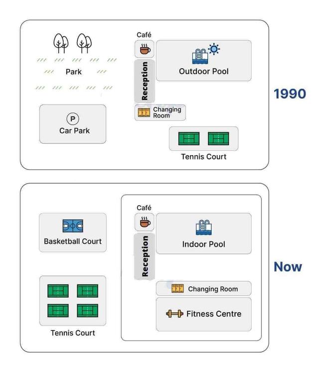 The maps below shows university sports courts in 1990 and now.

🔸Summarise the information by selecting and reporting the main features, and make comparisons where relevant.