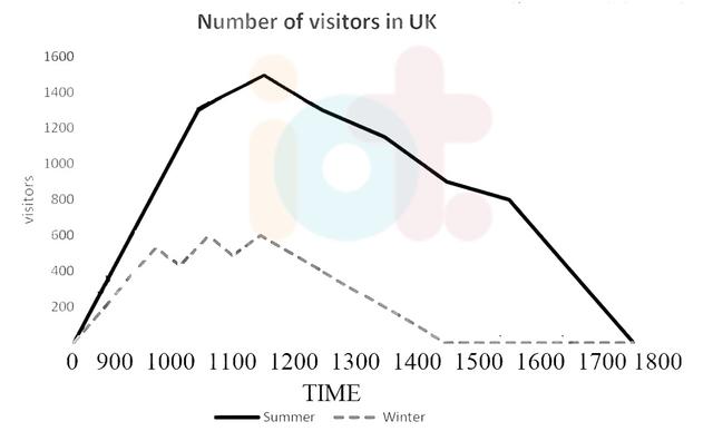 The line graph shows the information average number of visitors entering a museum in summer and winter in 2003. Write a report for a university lecturer describing the information shown below
