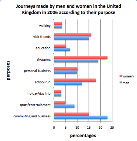 This bar chart shows the different reasons for making journeys in the UK in 2006 and how males and females differed in this.