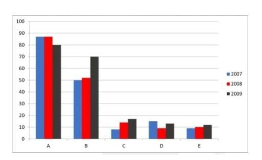 The chart below shows the number of films produced by five countries in three years. Summarise the information by selecting and reporting the main features, and make comparisons where relevant.