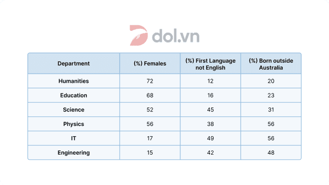 The table below gives information about students studying in six departments in an Australian university in 2011.