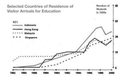 The graph below shows four countries of residence of overseas students in Australia. Summarise the information by selecting and reporting the main features, and make comparis, who were climbing up calmly, with spantanious surges.ons where relevant.