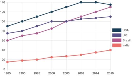 The line chart below shows the per capita meat consumption in four different countries (USA, UK, Brazil and India) from 1985 to 2019. Summarise the information by selecting and reporting the main features, and make comparisons where relevant.