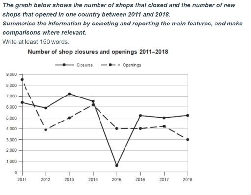 The graph below shows the number of shops that closed and the number of new shops that opened in one country between 2011 and 2018..

Summarise the information by selecting and reporting the main features.
