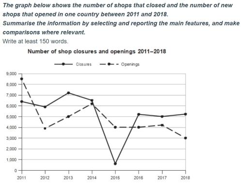 The graph below shows the number of shops that closed and the number of new shops that opened in one country between 2011 and 2018.. Summarise the information by selecting and reporting the main features.