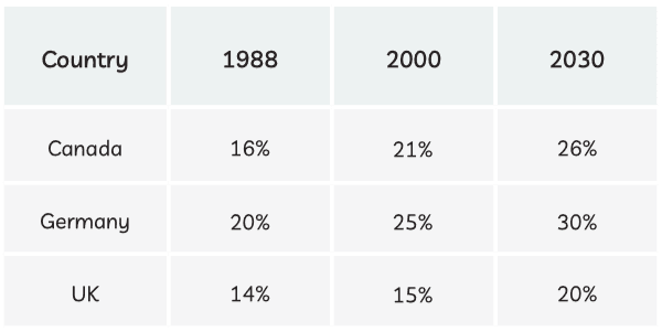 The table below shows information and predictions regarding the change in percentage of the population aged 65 and above in three countries