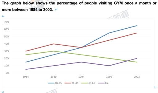 The graph below shows the percentage of people visiting GYM once a month or more between 1984 to 2003.