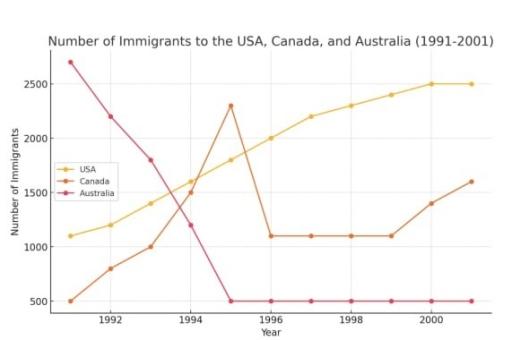 The line graph shows the number of immigrants to 3 different countries (USA, Canada, Australia) from 1991 to 2001. Summarize the information by selecting and reporting the main features, and make comparisons where relevant.