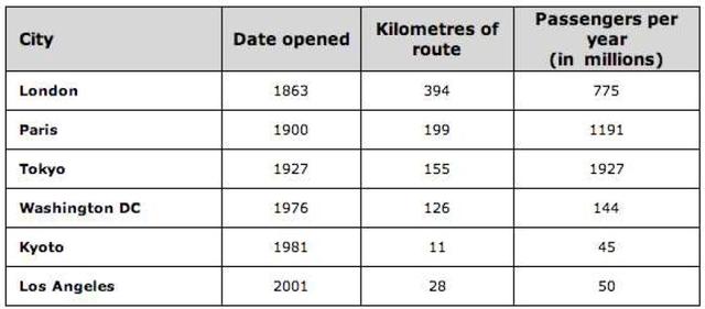 The table shows data about underground railway systems in six major cities with date opedend, kilometres of route and passenger numbers per year in millions. 

Summarise the information by selecting and reporting the main features making comparisons where relevant.