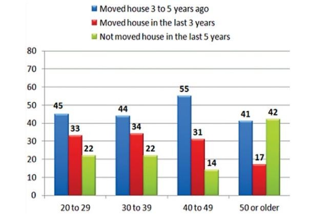 The bar chart shows the percentage of people who have moved house either in last 3 years,between 3years to 5 years,not within the last 5 years