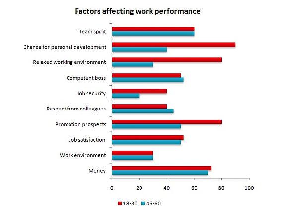 The bar chart below shows the results of a survey conducted by a personnel department at a major company. The survey was carried out on two groups of workers: those aged from 18-30 and those aged 45-60, and shows factors affecting their work performance.