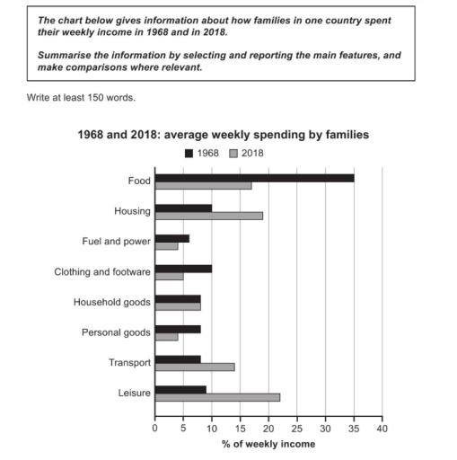 The chart below gives information about how families in one country spent their weekly income in 1968 and in 2018.