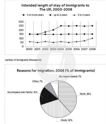The graph and chart below give information about migration to the UK. The graph below shows how long immigrants in the year 2000-2008 intended to stay in the UK. And the pie-chart shows reasons for migration in 2008. Summarize the information by selecting and reporting the main features and make comparisons where relevant.