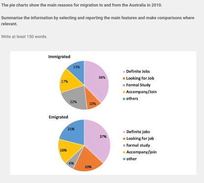 IELTS Pie Chart 2 - The pie charts show the main reasons for migration to and from the Australia in 2010. The pie charts show the main reasons for migration to and from the Australia in 2010. Summarise the information by selecting and reporting the main features and make comparisons where relevant.