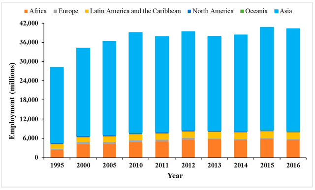 The table illustrates the financial funds that America, European and other countries allocated to developing ones from 2006 to 2010.