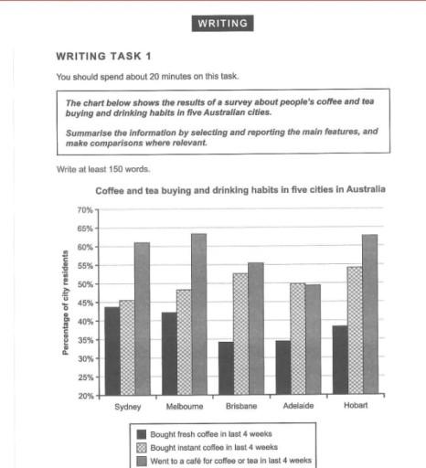 The chart below shows the results of a survey about people’s coffee ad tea buying and drinking habits in five Australian cities.

Summarize the information by selecting and reporting the main features, and make comparison where relevant.