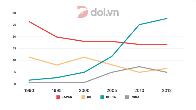 The graph below shows the percentage of Australian exports to four countries from 1990 to 2012. Summarise the information by selecting and reporting the main features, and make comparisons where relevant.