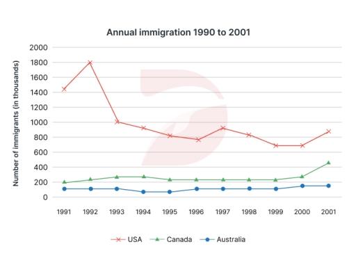 The graph below shows the number of immigrants to three countries from 1990 to 2001. Summarize the information by selecting and reporting the main features, and make comparisons where relevant.