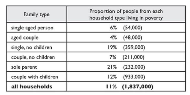 The table below shows the proportion of different categories of families living in poverty in Australia in 1999.

Write a report for a university lecturer describing the information shown below. Make comparisons where relevant.