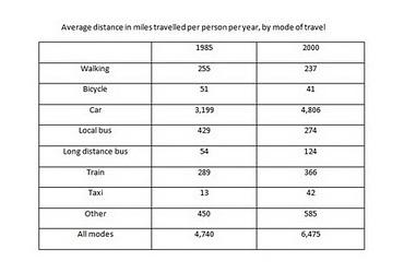 The table shows the distance covered in various modes of transport.