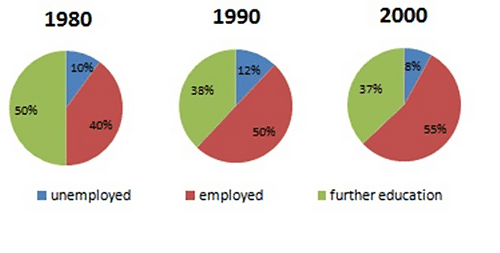 the bar chart below shows US seafood imports between 2002 and 2022and the forecast for 2032 The pie chart shows the geographical structures of these imports in 2022. summarise the information by selecting and reporting the main geatures and make comparisions where relevant.