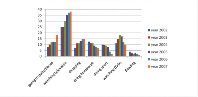 The bar chart below shows the hours per week the teenagers spent doing certain activities from 2002 to 2007.