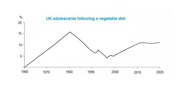 The graph shows the percentage of UK adolescents following a vegetarian diet.