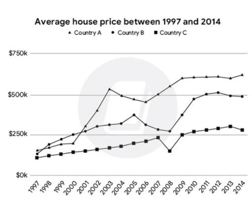 The graph below shows the average house prices in 3 countries between the years 1997-2014. Summarize the information by selecting and reporting the main features and make comparisons where relevant.