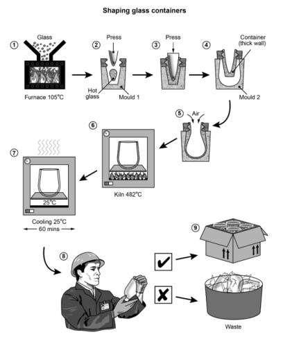 The diagram shows a method of shaping glass containers.

Summarise the information by selecting and reporting the main features, and make comparisons where relevant.

You should spend about 20 minutes on this task.