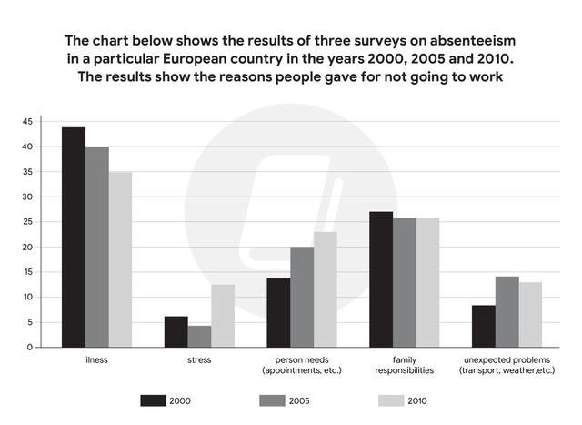 The chart below shows the results of three surveys on absenteeism in a particular European country in the years 2000, 2005 and 2010. The results show the reasons people gave for not going to work. Summarise the information by selecting and reporting the main features, and make comparisons where relevant.