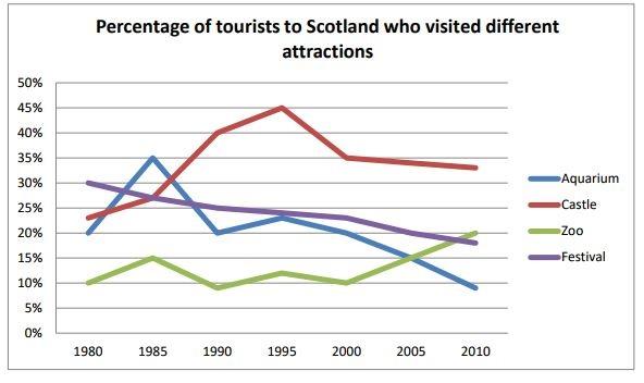 The graph shows the percentage of tourists to Scotland, who visited four different attractions in Edinburgh from 1980 to 2010