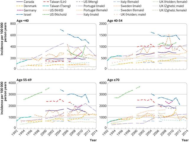 The line chart below shows the prevalence of diabetes among adults aged 18 years and older in four different countries (Australia, Canada, India, and South Africa) from 1980 to 2021. Summarise the information by selecting and reporting the main features, and make comparisons where relevant.