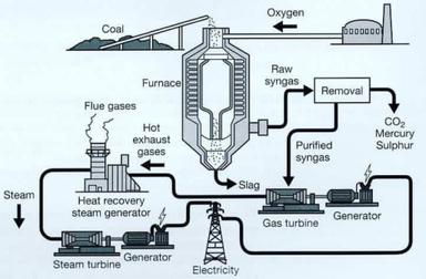 The Diagram Belows Shows The Process Of Electricity Production From 