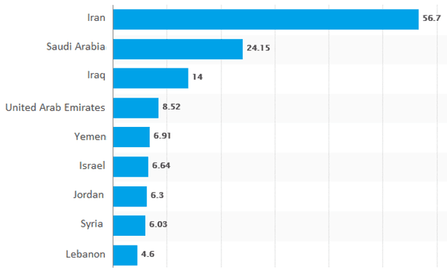 The chart below shows the internet users (in millions) in different countries in the Middle East as of June 2017.

150 words minimum