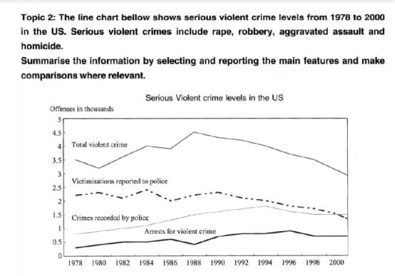 Line Chart Shows Serious Violent Crime Levels From 1978 To 2000 In The US IELTS Academic Writing Task 1