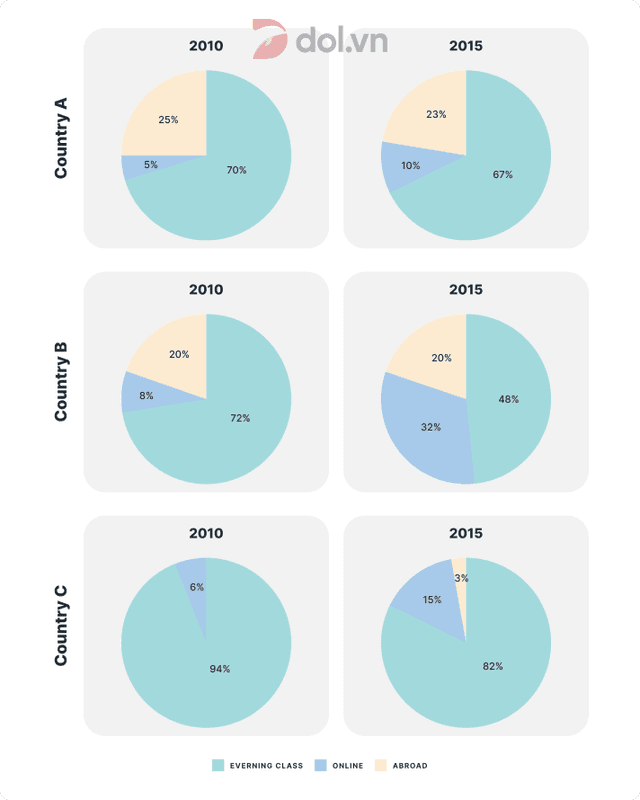 the chart shows the differences how three countries learn english in 2010 and 2015. Summarize the information by selecting and reporting the main features, and make comparisons where relevant.