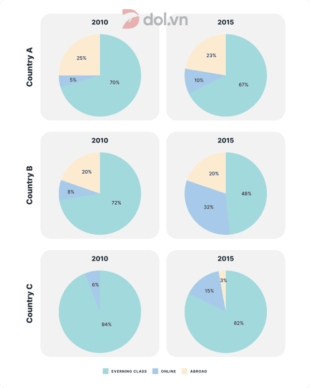 the chart shows the differences how three countries learn english in 2010 and 2015.

Summarize the information by selecting and reporting the main features, and make comparisons where relevant.