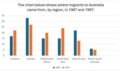 The chart below shows where migrants to Australia came from, by region, in 1987 and 1997.