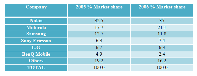 The table shows the worldwide market share of the mobile phone market for manufactures in the years 2005 and 2006. Summarise the information by selecting and reporting the main features, and make comparisons where relevant.  (20 mins.)