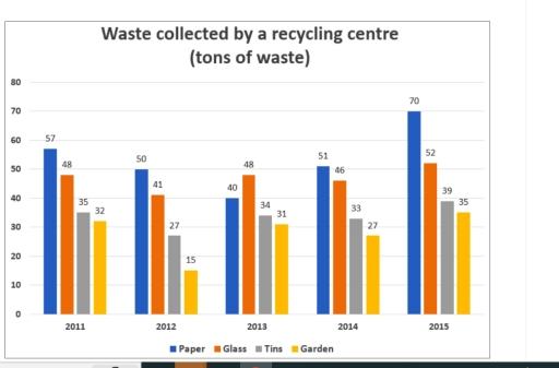 The chart below shows waste collection by a recycling centre from 2011 to 2015. Summarize the information by selecting and reporting the main points and make comparisons where relevant.