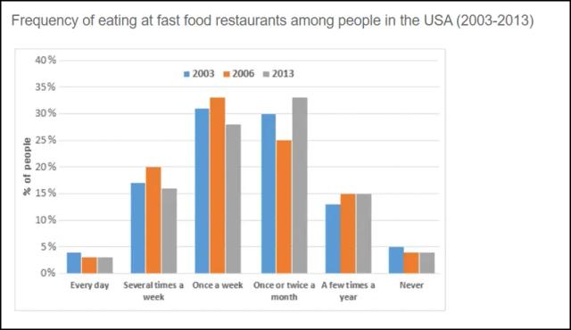 The chart shows how frequently people in the USA ate in fast food restaurants