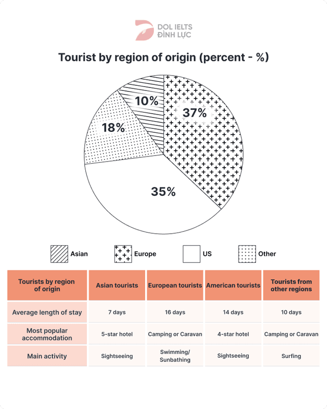 The chart and table below given information about tourists at a particular holiday resort in Australia. Summarise the information by selecting and reporting the main features and make comparasions where irrelevant