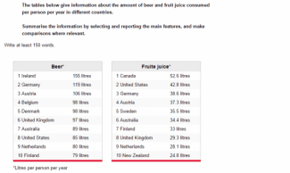 The tables below give information about the amount of beer and fruit juice consumed per person per year in different countries.

Summarise the information by selecting and reporting the main features, and make comparisons where relevant.
