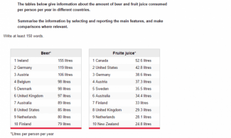 The tables below give information about the amount of beer and fruit juice consumed per person per year in different countries. Summarise the information by selecting and reporting the main features, and make comparisons where relevant.