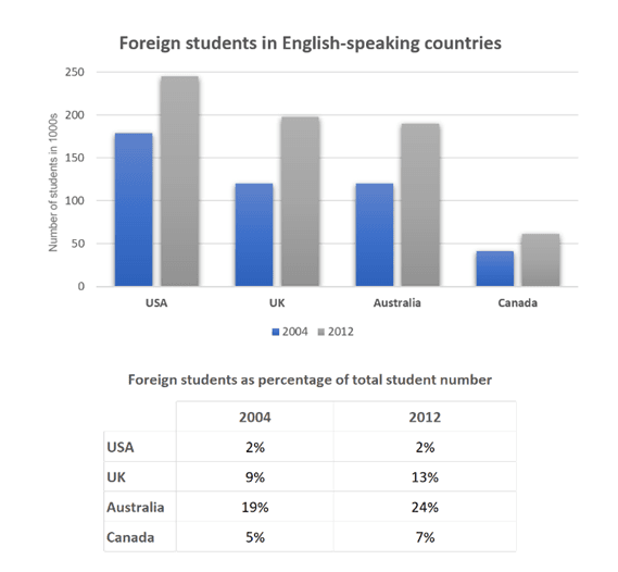 The two tables below show the exchange students from universities in Europe to Australia between 2007 and 2009. Summaries the information by selecting and reporting the main features, and make comparisons where relevant.