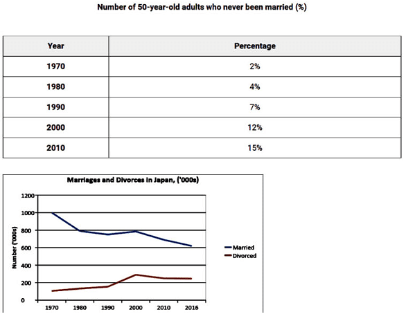 The table shows the proportion of fifty-year-old adults who were never married over five decades in Japan. The chart belowrepresetns the Japanese marriage and divorce rate from 1970 to 2016.