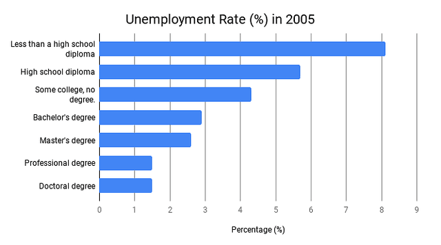 The graphs below show the unemployment rate of citizens in the US with a further classification displaying average salary per week in 2005.