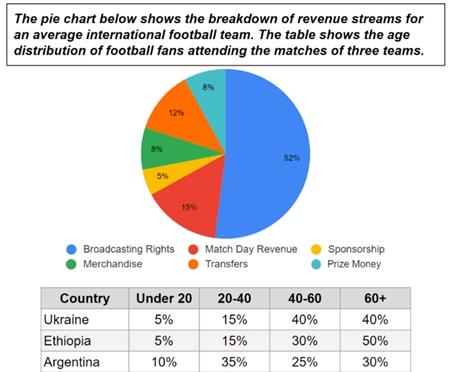 The pie chart below shows the breakdown for revenue streams for average international football team. The table shows the age distribution of football fans attending the matches of three teams.